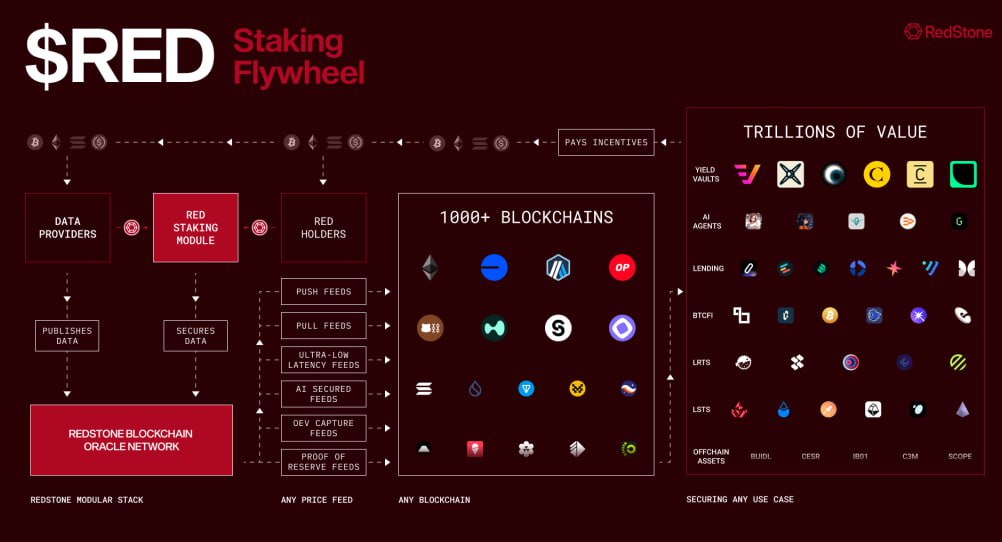2222222222222222 RedStone (RED) Binance Launchpool
