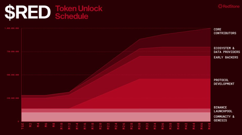 55555555555555555 RedStone (RED) Binance Launchpool