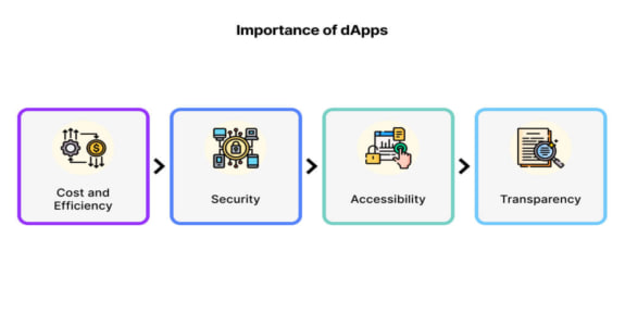 dappp Šta su Decentralizovane Aplikacije (DApps)?
