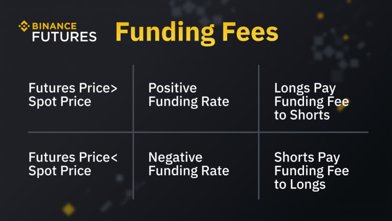 funding-fees Šta su Funding (finansijske) Stope na Kripto Tržištima?