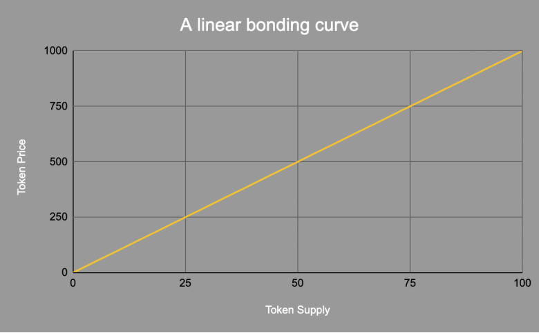 linear Šta je Bonding Curve u Kriptu?