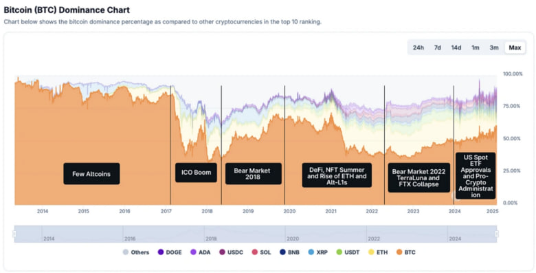 altkoin Šta je Bitcoin Dominacija i Kako Utiče na Tržište Kriptovaluta?