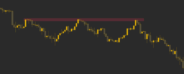 bearish Razumevanje osnove Support-a i Resistance-a