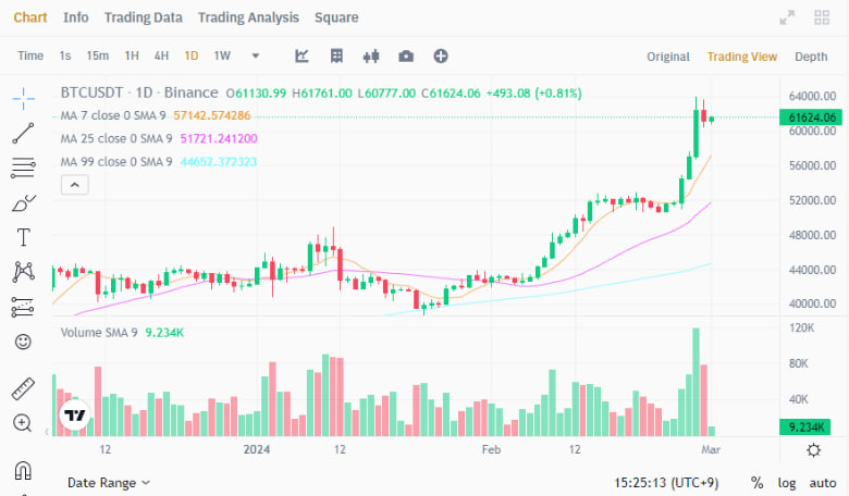 btc-a Vaš Vodič za Spot Trgovanje na Binance-u