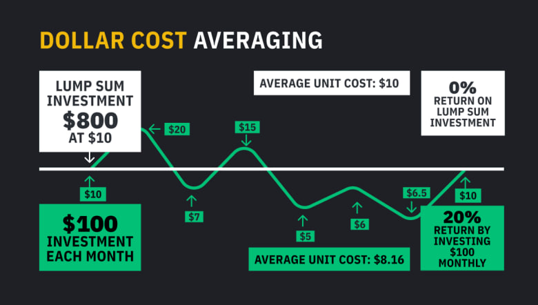cost Kako Funkcioniše Dollar-Cost Averaging (DCA)