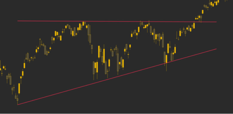 formire Razumevanje osnove Support-a i Resistance-a