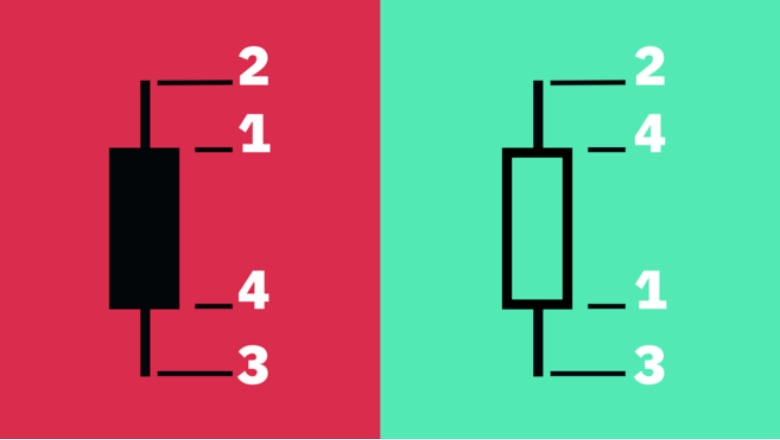 graph Pojednostavljeno Objašnjenje Svećica na Grafikonu