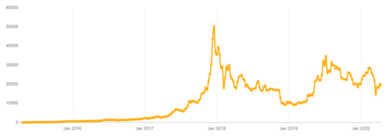graphs-1 Kako Funkcioniše Dollar-Cost Averaging (DCA)