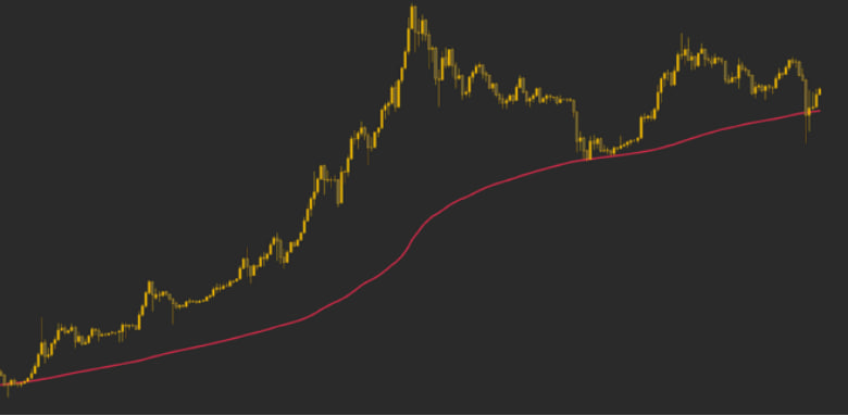 trenda Razumevanje osnove Support-a i Resistance-a