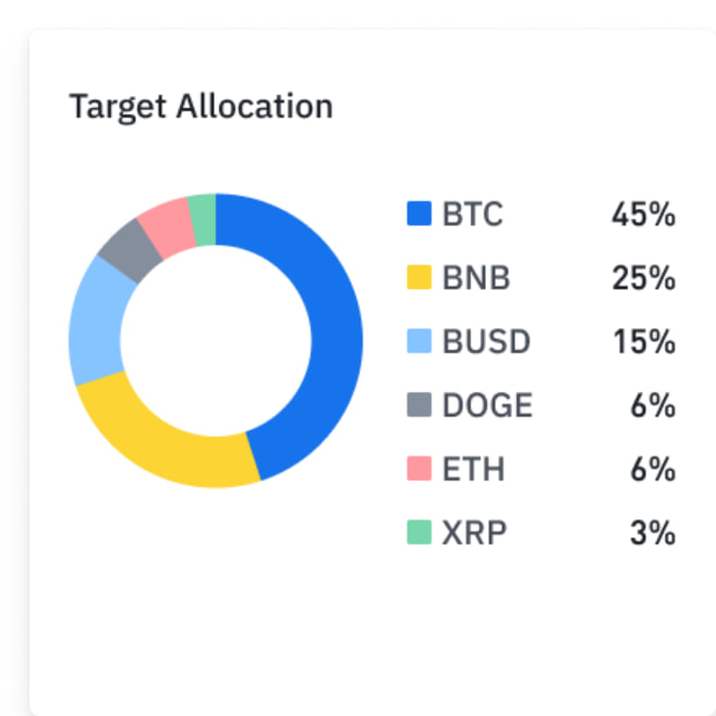 allocation Vodič kroz Binance Trading Botove: Automatizuj Svoju Strategiju Trgovanja