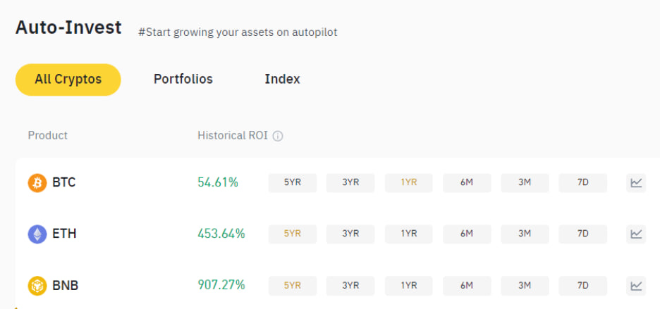 auto-invest Vodič kroz Binance Trading Botove: Automatizuj Svoju Strategiju Trgovanja