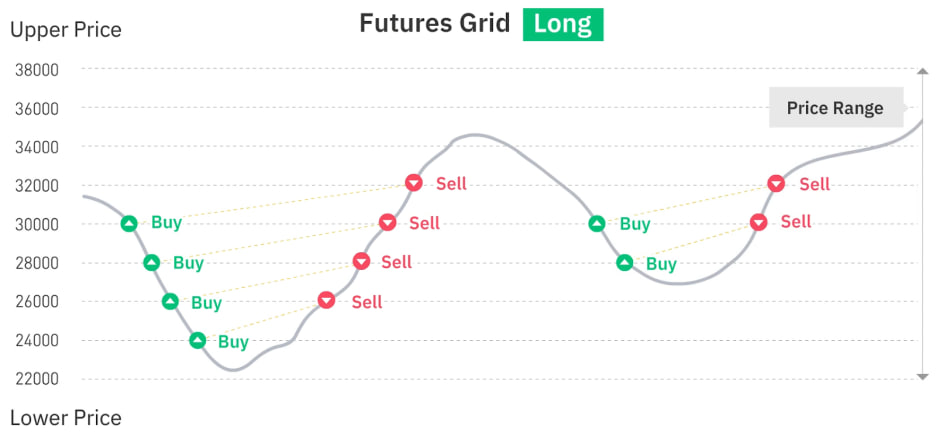 long Vodič kroz Binance Trading Botove: Automatizuj Svoju Strategiju Trgovanja