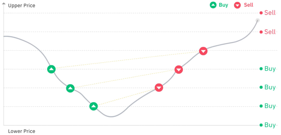 upper Vodič kroz Binance Trading Botove: Automatizuj Svoju Strategiju Trgovanja