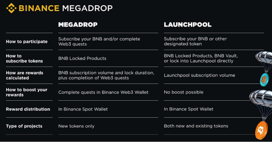 binance Šta je Binance Megadrop i Kako ga Koristiti?
