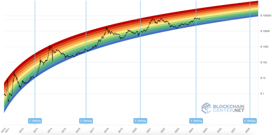 bitcoin Šta je Bitcoin Rainbow Chart i Kako ga Koristiti?