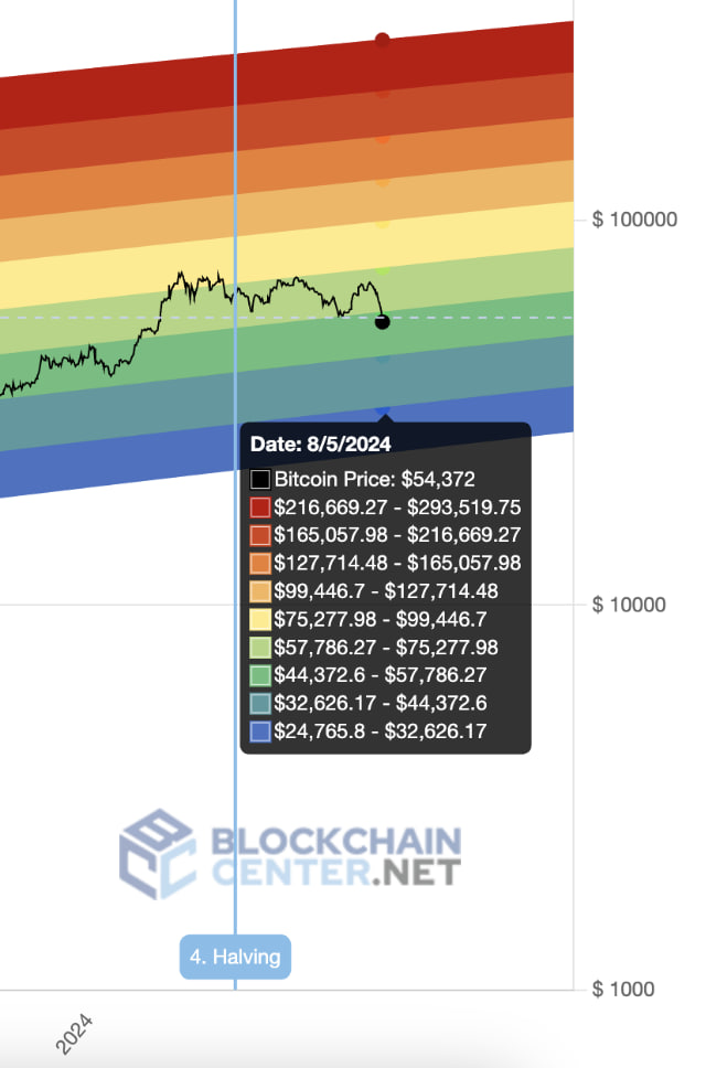 chart Šta je Bitcoin Rainbow Chart i Kako ga Koristiti?