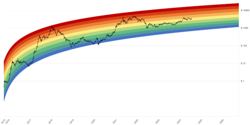 graph Šta je Bitcoin Rainbow Chart i Kako ga Koristiti?